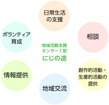 地域活動支援の内容図